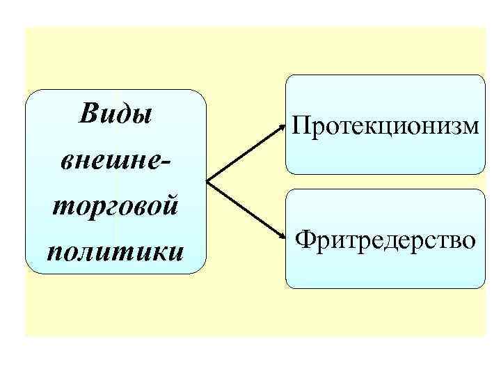 Виды внешнеторговой политики Протекционизм Фритредерство 