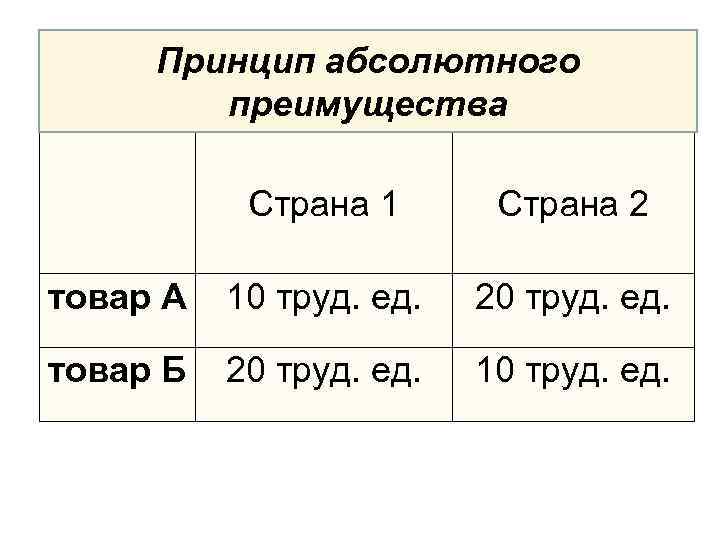 Принцип абсолютного преимущества Страна 1 Страна 2 товар А 10 труд. ед. 20 труд.