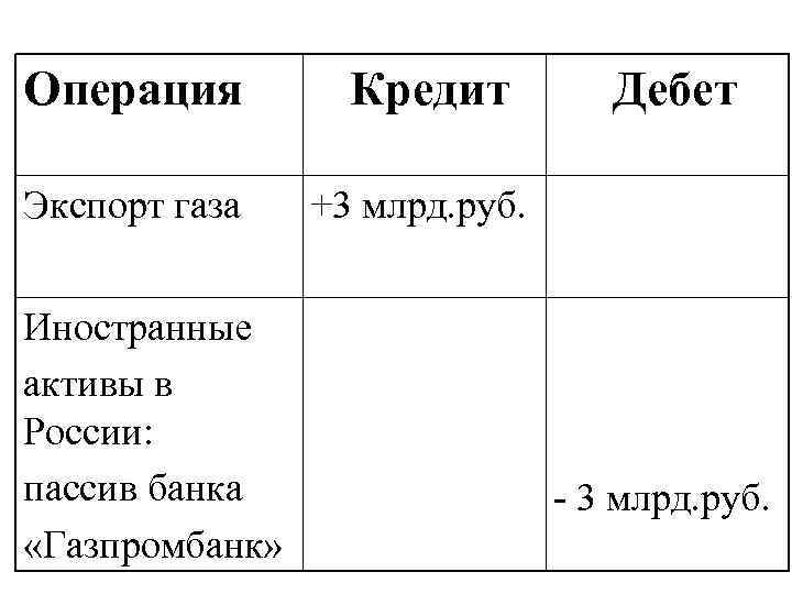 Операция Кредит Экспорт газа +3 млрд. руб. Иностранные активы в России: пассив банка «Газпромбанк»