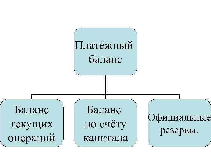 Платёжный баланс Баланс текущих операций Баланс по счёту капитала Официальные резервы. 