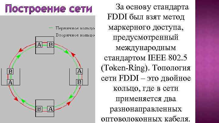 Построение сети За основу стандарта FDDI был взят метод маркерного доступа, предусмотренный международным стандартом