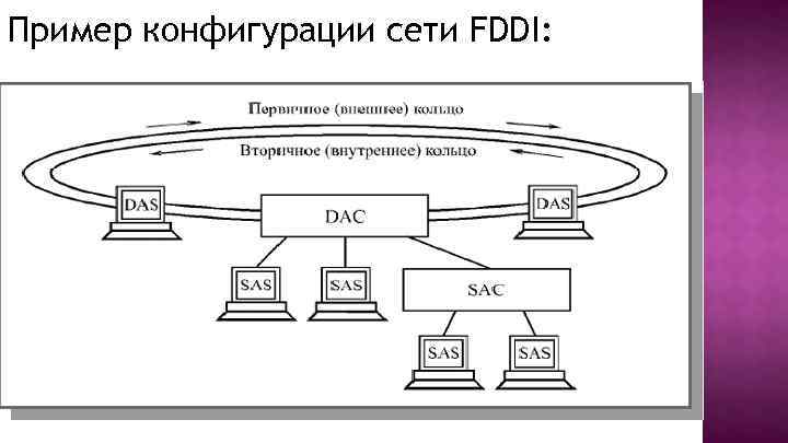 Пример конфигурации сети FDDI: 