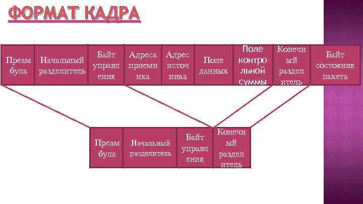 ФОРМАТ КАДРА Байт Адреса Адрес Преам Начальный управл приемн источ була разделитель ения ика