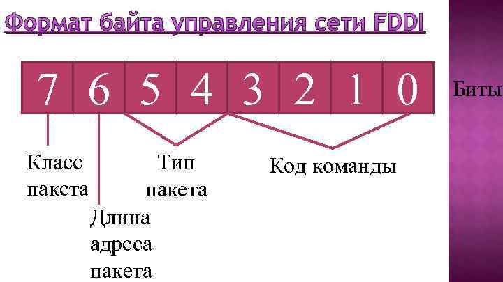 Формат байта управления сети FDDI 7 6 5 4 3 2 1 0 Класс