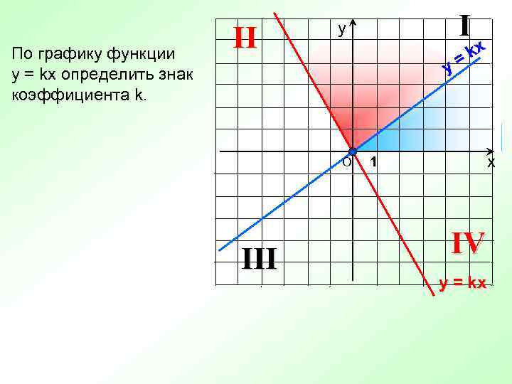 Выберите график