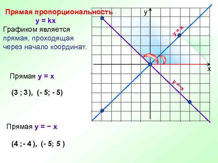 Свойства графика прямой пропорциональности