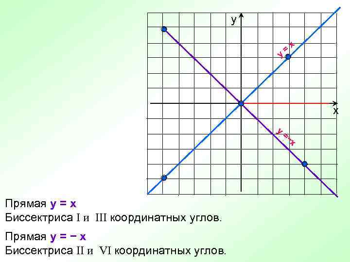 Прямая х y. Биссектриса первого координатного угла. Прямая y=x. Биссектриса первого и третьего координатных углов. Биссектриса первого координатного угла координаты.