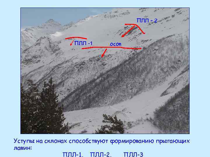 ПЛЛ – 2 ПЛЛ -1 осов Уступы на склонах способствуют формированию прыгающих лавин: ПЛЛ-1,