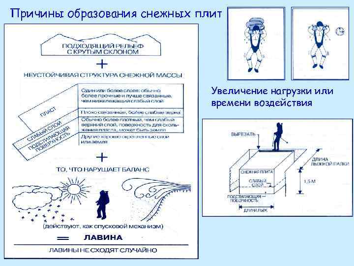 Причины образования снежных плит Увеличение нагрузки или времени воздействия 