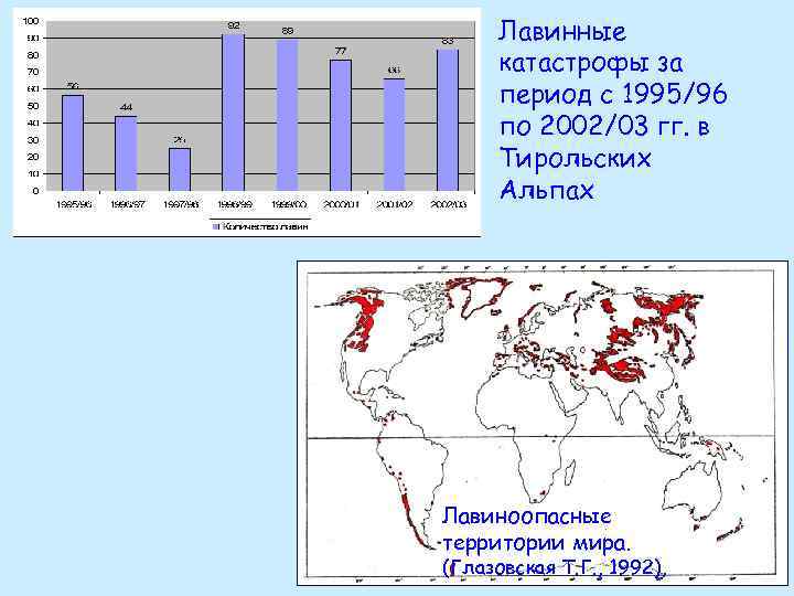 Лавинные катастрофы за период с 1995/96 по 2002/03 гг. в Тирольских Альпах Лавиноопасные территории