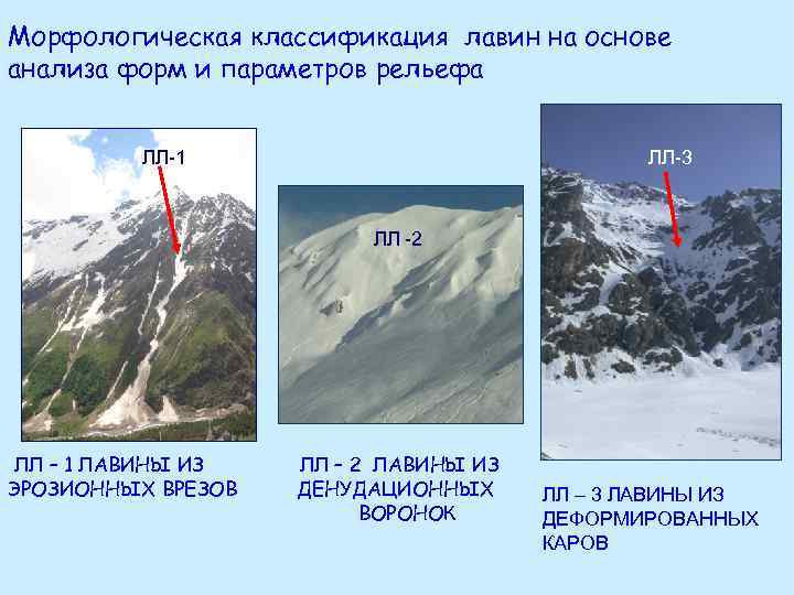 Морфологическая классификация лавин на основе анализа форм и параметров рельефа ЛЛ-1 ЛЛ-3 ЛЛ -2