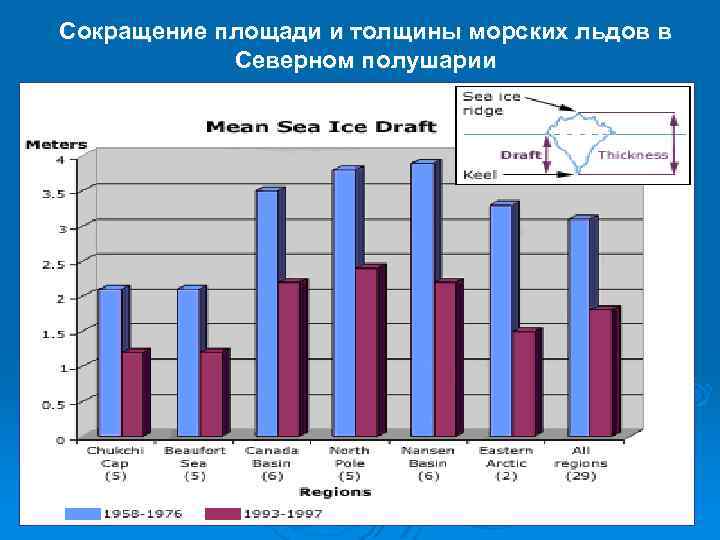 Сокращение площади и толщины морских льдов в Северном полушарии 