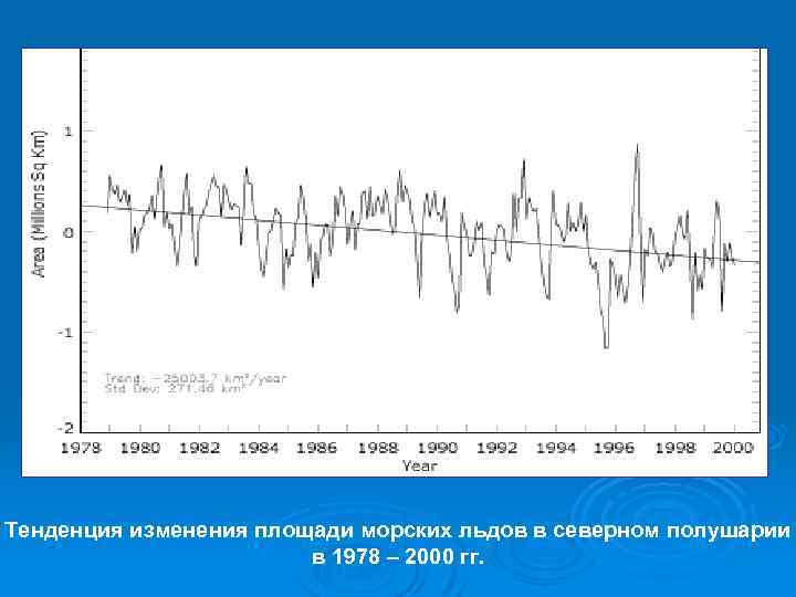 Тенденция изменения площади морских льдов в северном полушарии в 1978 – 2000 гг. 