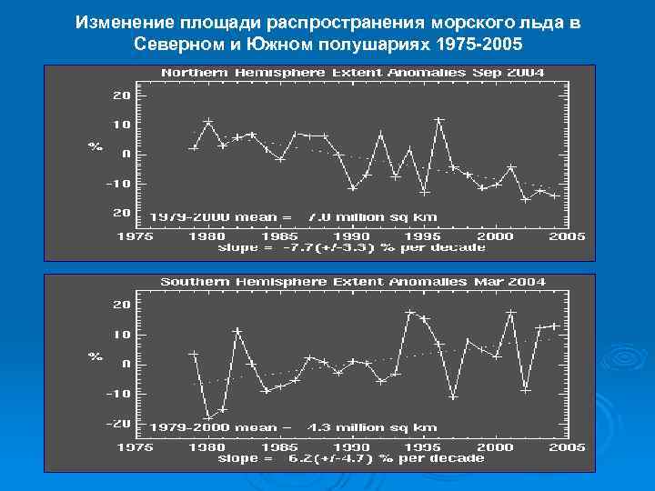 Изменение площади распространения морского льда в Северном и Южном полушариях 1975 -2005 