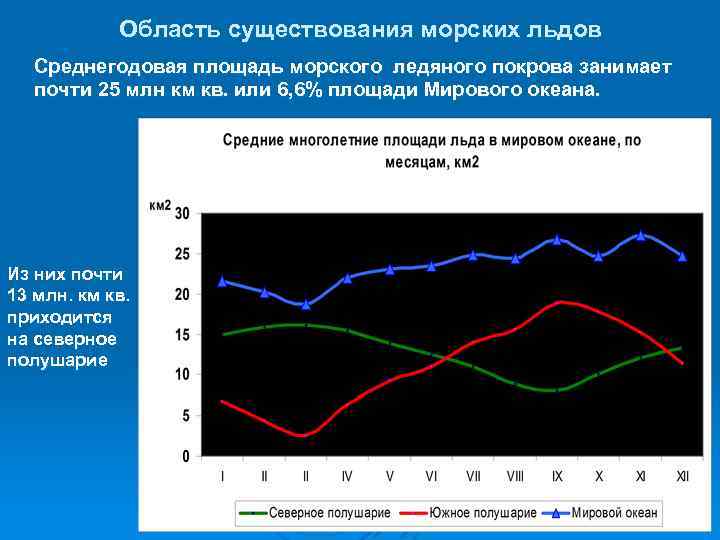  Область существования морских льдов Среднегодовая площадь морского ледяного покрова занимает почти 25 млн