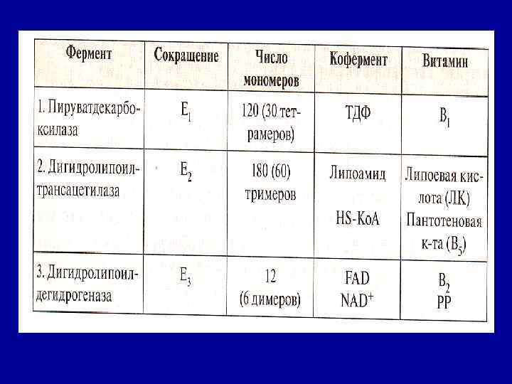 ПДК состоит из трёх типов каталитических протомеров, образующих три фермента: Е 1 – пируватдекарбоксилазу,