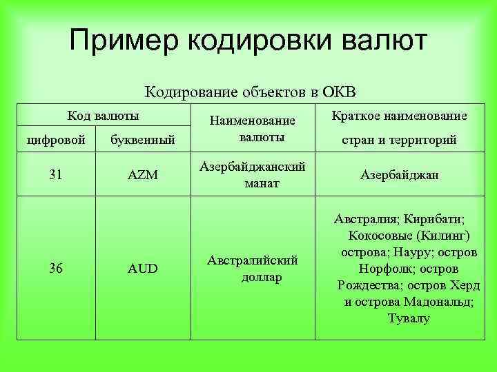 Пример кодировки валют Кодирование объектов в ОКВ Код валюты цифровой буквенный 31 AZM 36