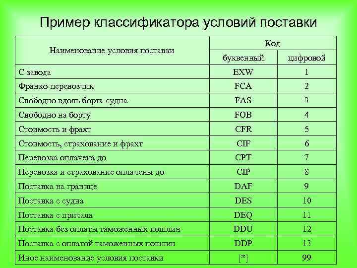 Пример классификатора условий поставки Наименование условия поставки Код буквенный цифровой С завода EXW 1