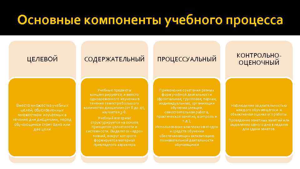 4 основных элементов. Содержательный компонент процесса обучения. Целевой содержательный процессуальный. Основные компоненты учебного процесса. Содержательно-целевой компонент обучения.