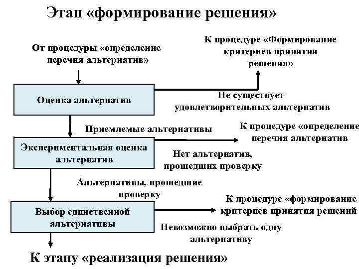 Этап «формирование решения» К процедуре «Формирование критериев принятия решения» От процедуры «определение перечня альтернатив»