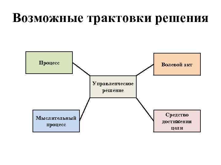 Возможные трактовки решения Процесс Волевой акт Управленческое решение Мыслительный процесс Средство достижения цели 