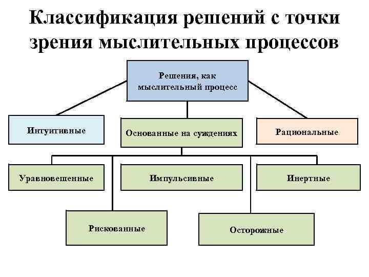 Классификация решений с точки зрения мыслительных процессов Решения, как мыслительный процесс Интуитивные Основанные на