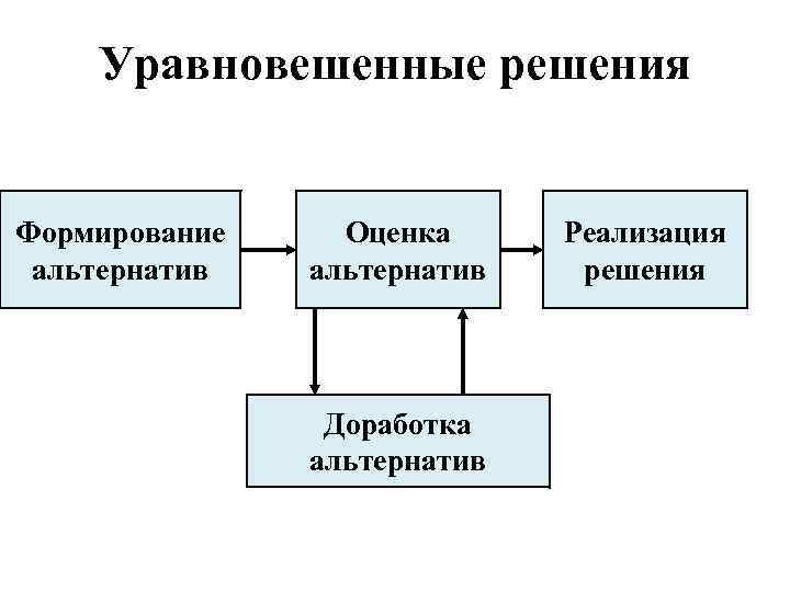 Уравновешенные решения Формирование альтернатив Оценка альтернатив Доработка альтернатив Реализация решения 