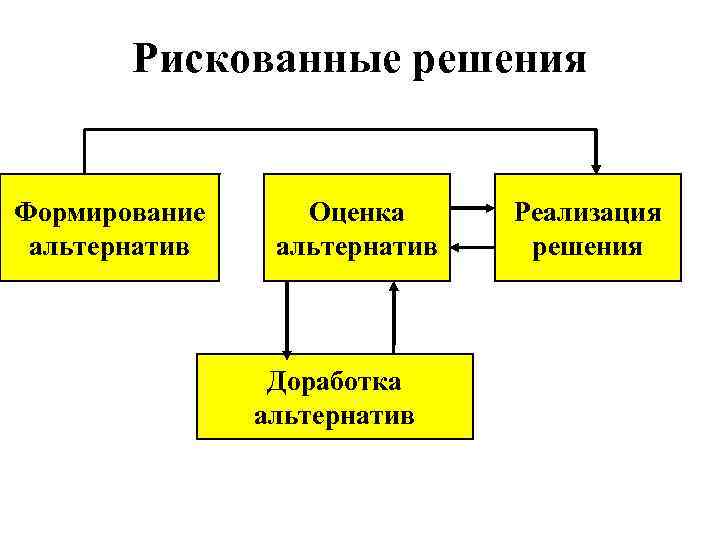 Рискованные решения Формирование альтернатив Оценка альтернатив Доработка альтернатив Реализация решения 