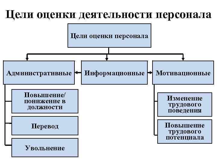 Оценка управления персоналом. Основные цели оценки персонала. Цели системы оценки персонала в организации. Цели и задачи оценки персонала в организации. Цели проведения оценки персонала.