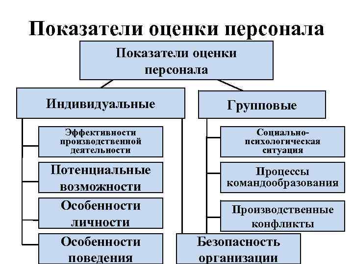 Показатели оценки предприятия. Показатели оценки персонала.