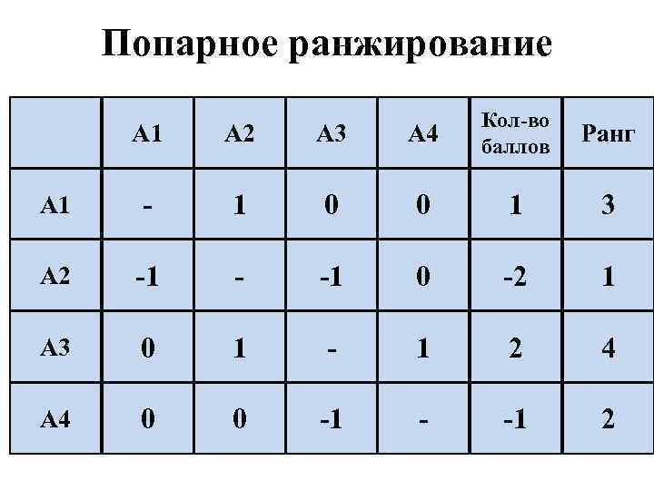 Попарное ранжирование А 1 А 2 А 3 А 4 Кол-во баллов Ранг А