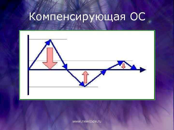 Компенсирующая ОС www. newcode. ru 