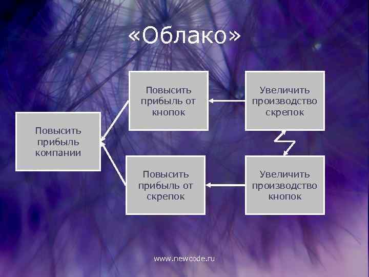  «Облако» Повысить прибыль от кнопок Увеличить производство скрепок Повысить прибыль компании Повысить прибыль