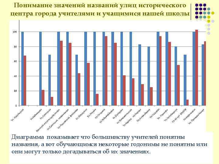 Понимание значений названий улиц исторического центра города учителями и учащимися нашей школы Диаграмма показывает