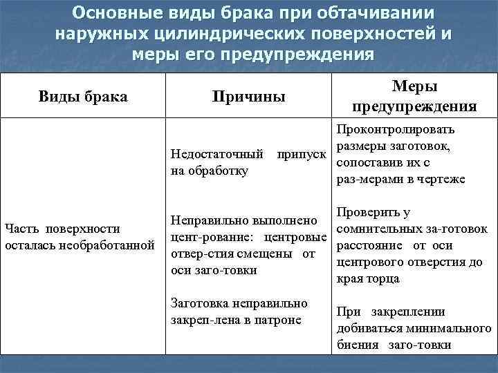 Причины брака. Брак при обработке цилиндрических поверхностей. Виды брака при обтачивании наружных цилиндрических поверхностей. Виды брака при обработке цилиндрических поверхностей. Виды брака меры предупреждения.