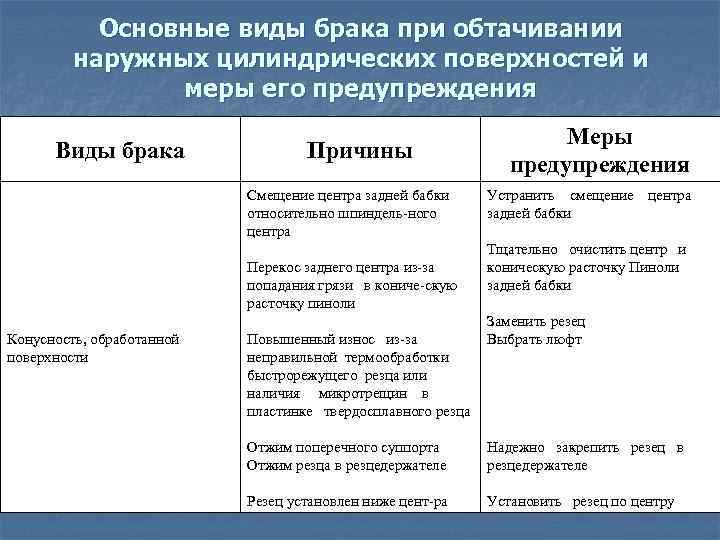 Карта дефектов и брака