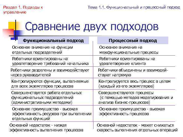 Раздел 1. Подходы к управлению Тема 1. 1. Функциональный и процессный подход Сравнение двух