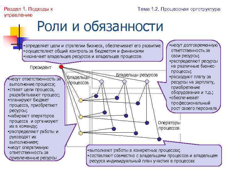 Раздел 1. Подходы к управлению Тема 1. 2. Процессная оргструктура Роли и обязанности •