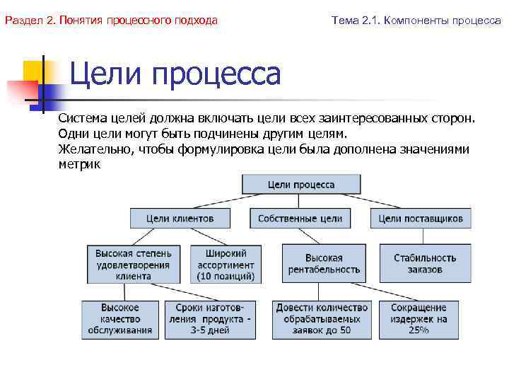 Раздел 2. Понятия процессного подхода Тема 2. 1. Компоненты процесса Цели процесса Система целей