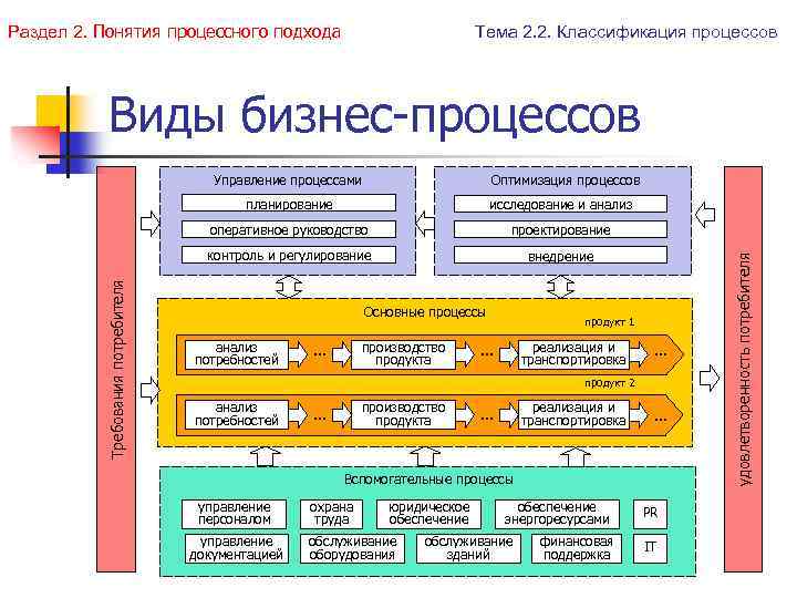 Раздел 2. Понятия процессного подхода Тема 2. 2. Классификация процессов Виды бизнес-процессов Управление процессами