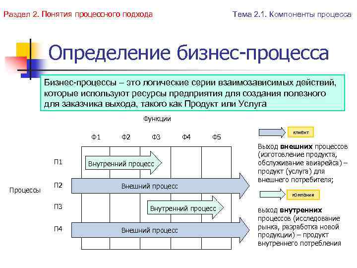 Раздел 2. Понятия процессного подхода Тема 2. 1. Компоненты процесса Определение бизнес-процесса Бизнес-процессы –