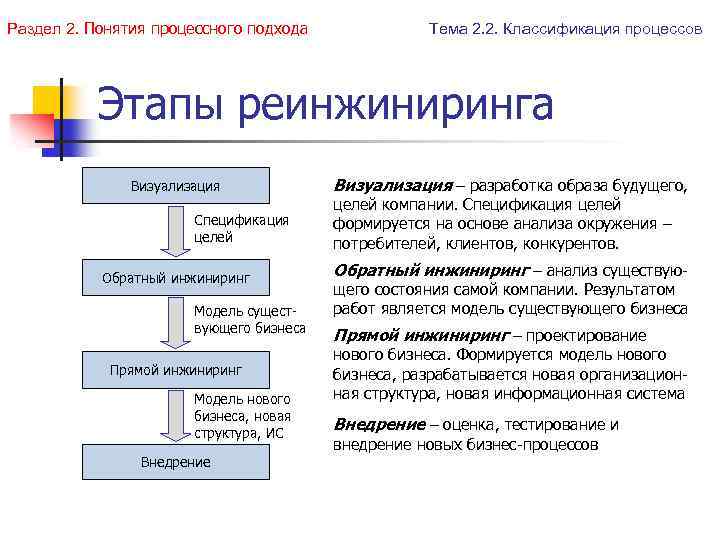 Раздел 2. Понятия процессного подхода Тема 2. 2. Классификация процессов Этапы реинжиниринга Визуализация Спецификация