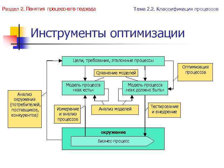 Раздел 2. Понятия процессного подхода Тема 2. 2. Классификация процессов Инструменты оптимизации Цели, требования,