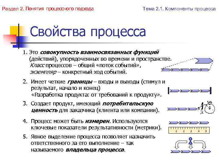 Раздел 2. Понятия процессного подхода Тема 2. 1. Компоненты процесса Свойства процесса 1. Это