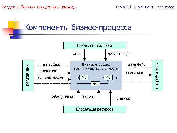 Процессный план может быть представлен в виде