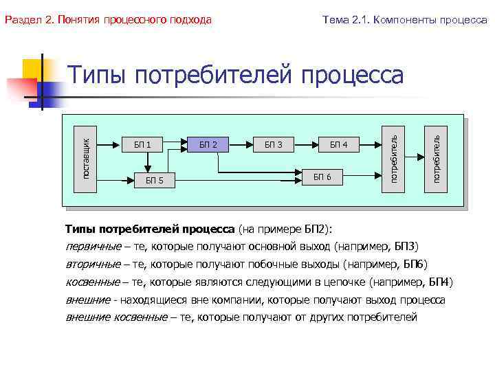 Раздел 2. Понятия процессного подхода Тема 2. 1. Компоненты процесса БП 5 БП 2
