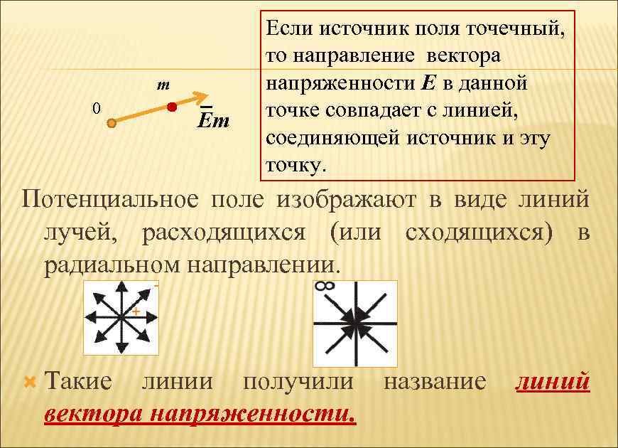 m 0 Em Если источник поля точечный, то направление вектора напряженности Е в данной