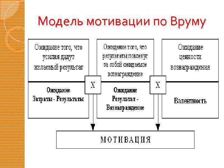 Модель мотивации. Модель Врума. Основные модели мотивации. Базовая схема мотивации.