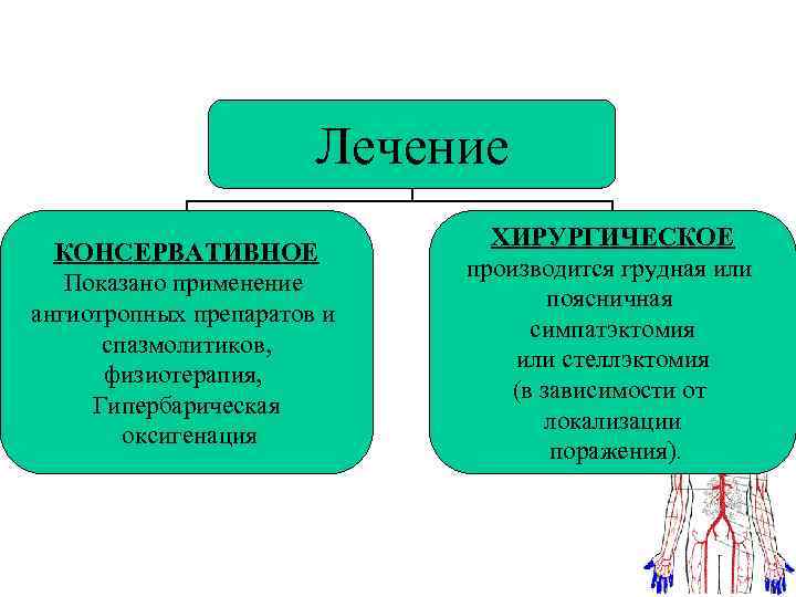 Лечение КОНСЕРВАТИВНОЕ Показано применение ангиотропных препаратов и спазмолитиков, физиотерапия, Гипербарическая оксигенация ХИРУРГИЧЕСКОЕ производится грудная