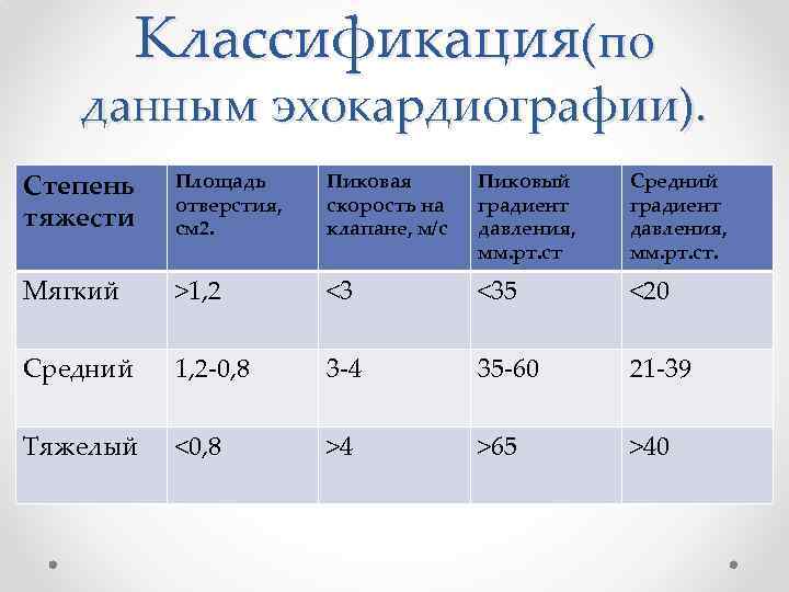 Классификация(по данным эхокардиографии). Степень тяжести Площадь отверстия, см 2. Пиковая скорость на клапане, м/с